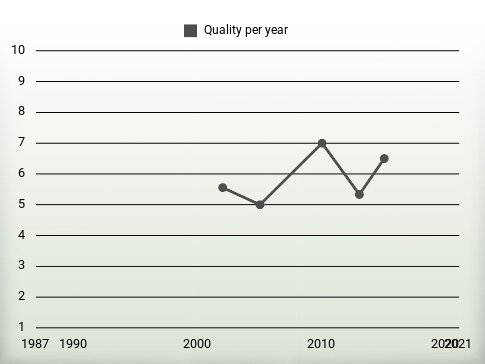 Quality per year