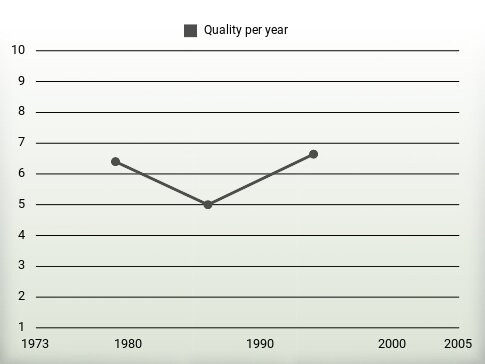 Quality per year