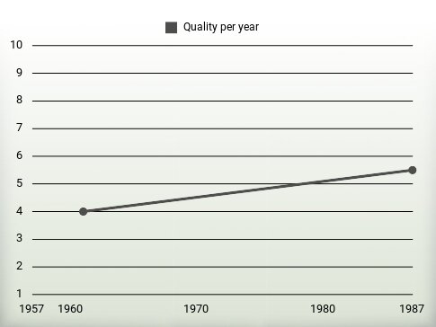 Quality per year