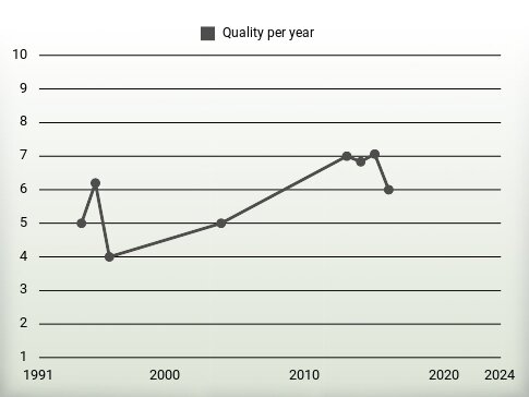 Quality per year