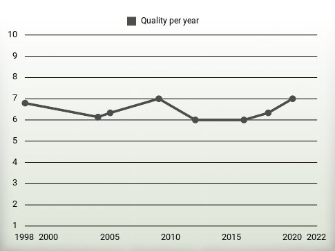 Quality per year