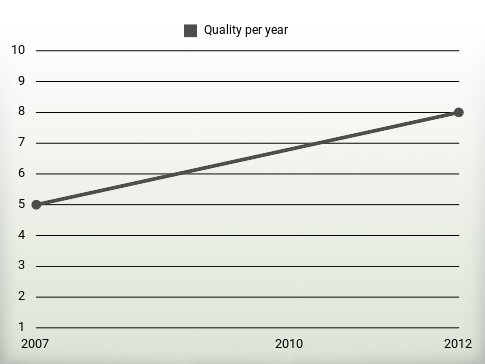 Quality per year