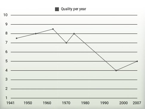 Quality per year