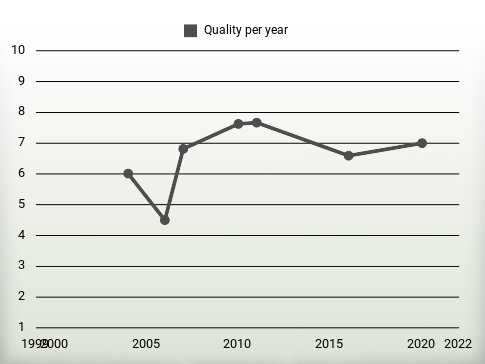 Quality per year