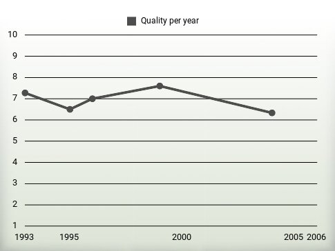 Quality per year