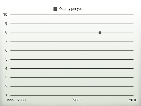 Quality per year