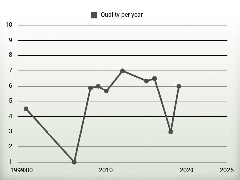 Quality per year