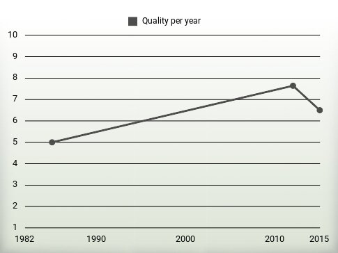 Quality per year