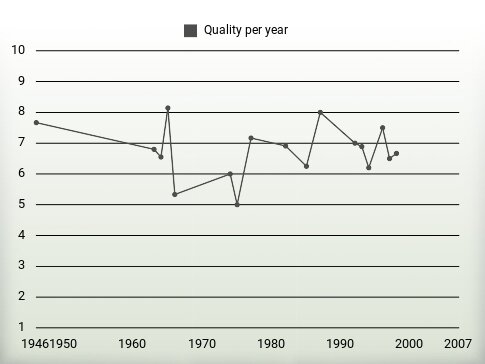 Quality per year