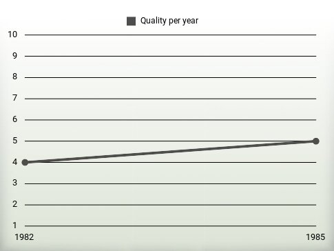 Quality per year