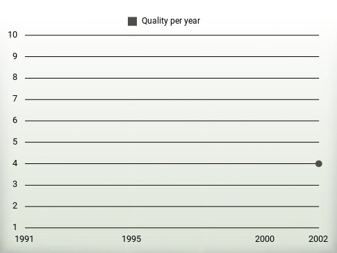 Quality per year