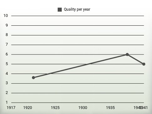 Quality per year