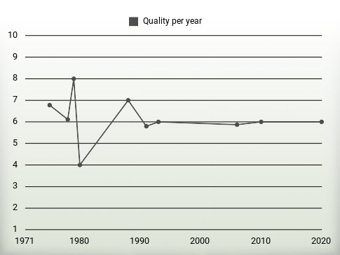 Quality per year