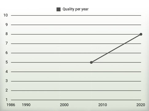 Quality per year