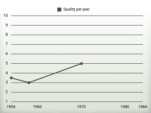 Quality per year