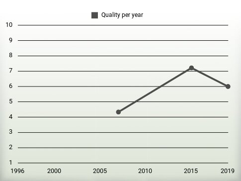 Quality per year