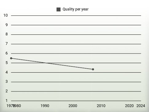 Quality per year