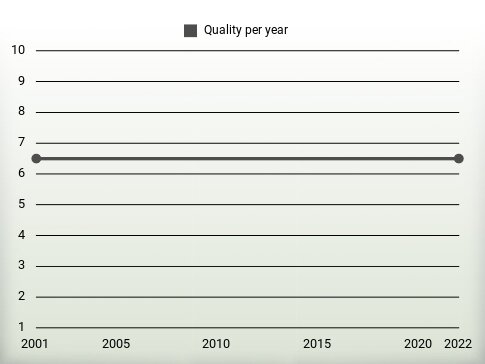 Quality per year