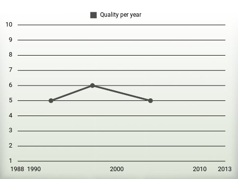 Quality per year