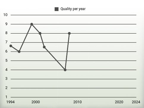 Quality per year