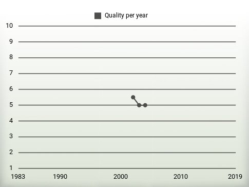 Quality per year