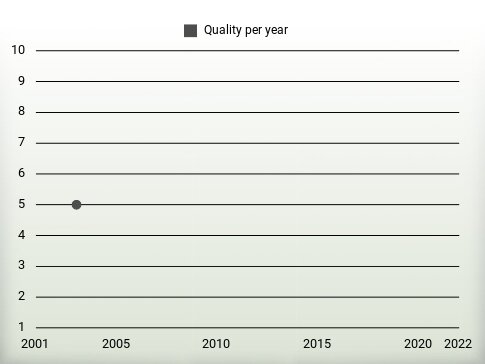 Quality per year