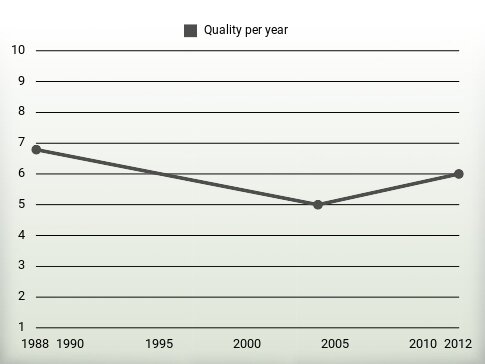 Quality per year