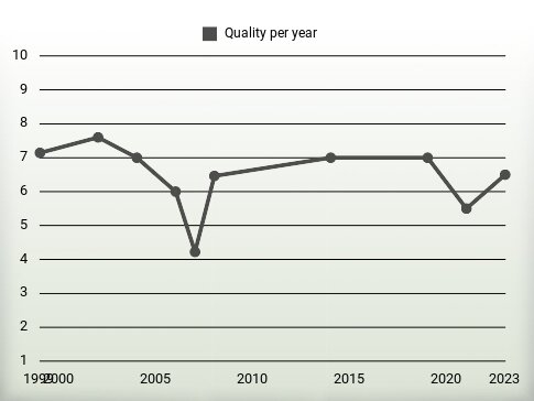 Quality per year