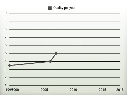 Quality per year