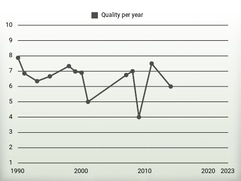 Quality per year