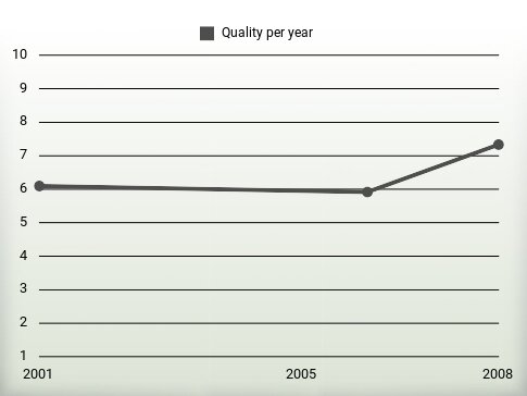 Quality per year