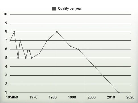 Quality per year