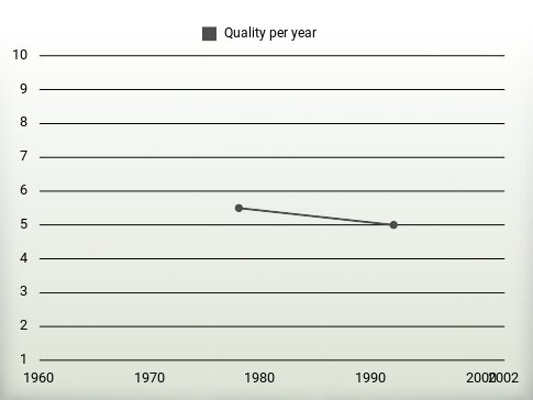 Quality per year