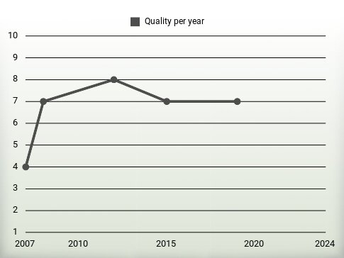 Quality per year