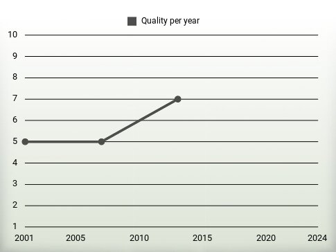 Quality per year