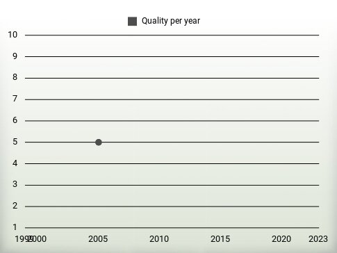 Quality per year