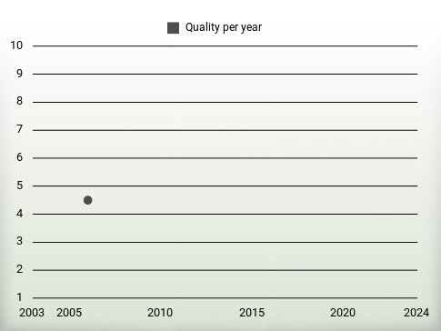 Quality per year