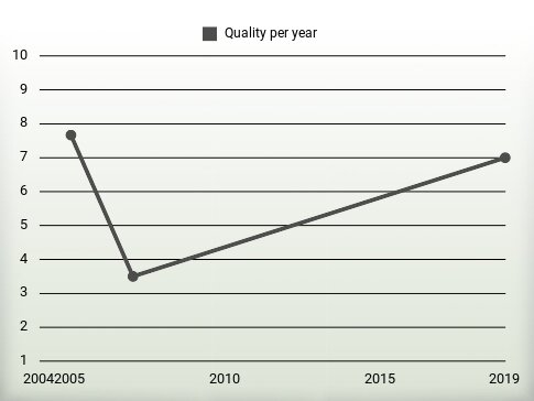 Quality per year