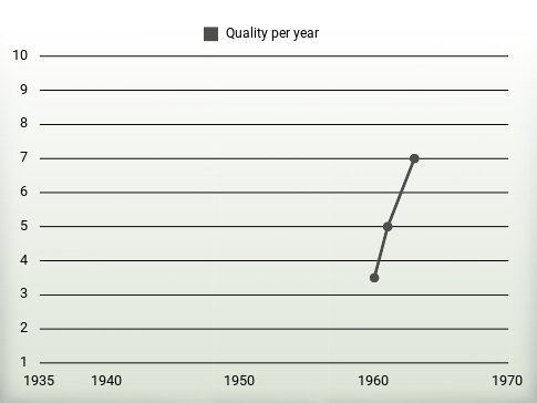 Quality per year