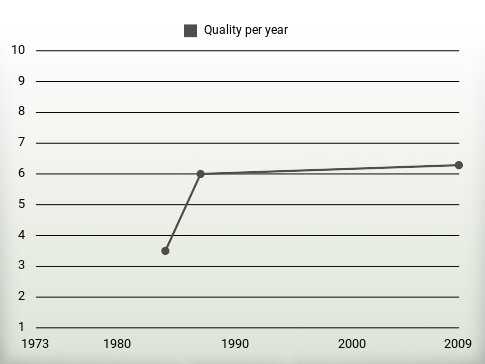 Quality per year