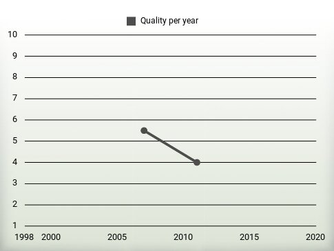 Quality per year