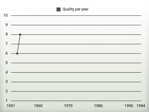 Quality per year