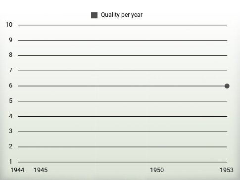 Quality per year