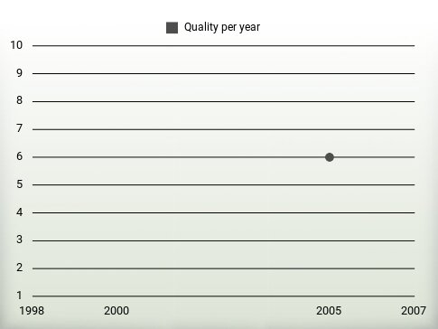 Quality per year