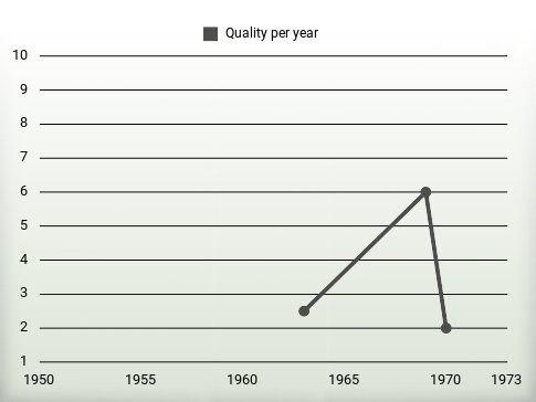 Quality per year