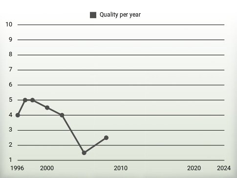 Quality per year