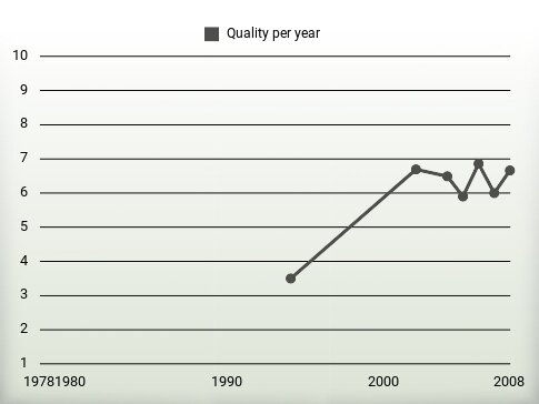 Quality per year