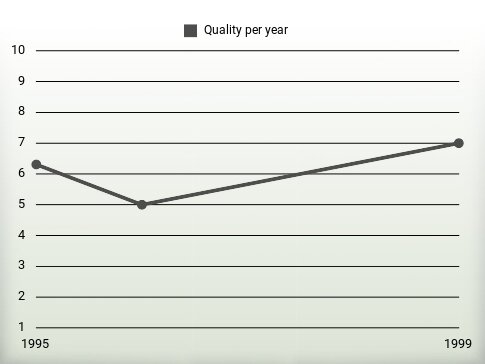 Quality per year