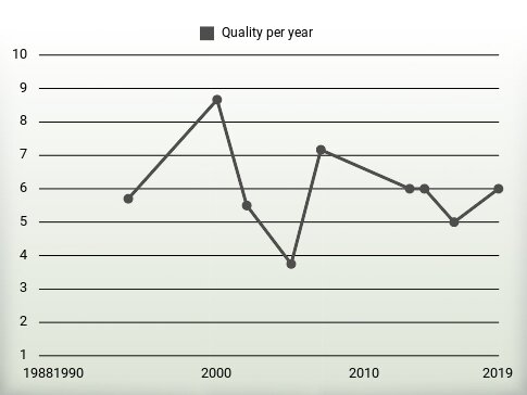 Quality per year