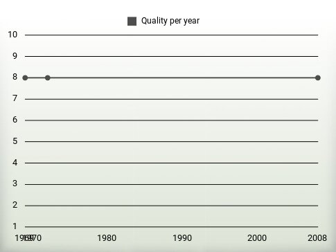 Quality per year